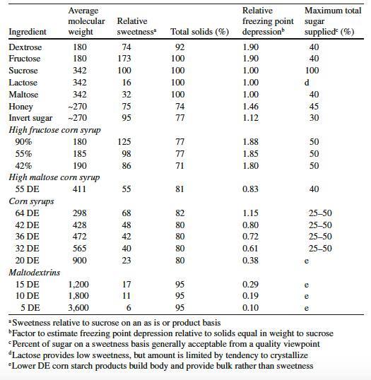 Characteristics-of-sweetenersin-ice-cream.png